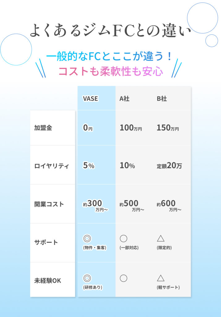 VASEと他社フランチャイズの違いを比較